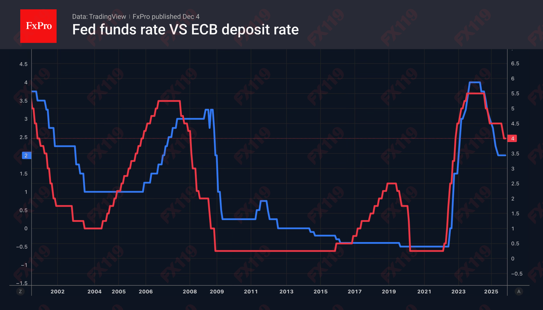 1764900757262769.png Fed-ECB_Rates_251204.png