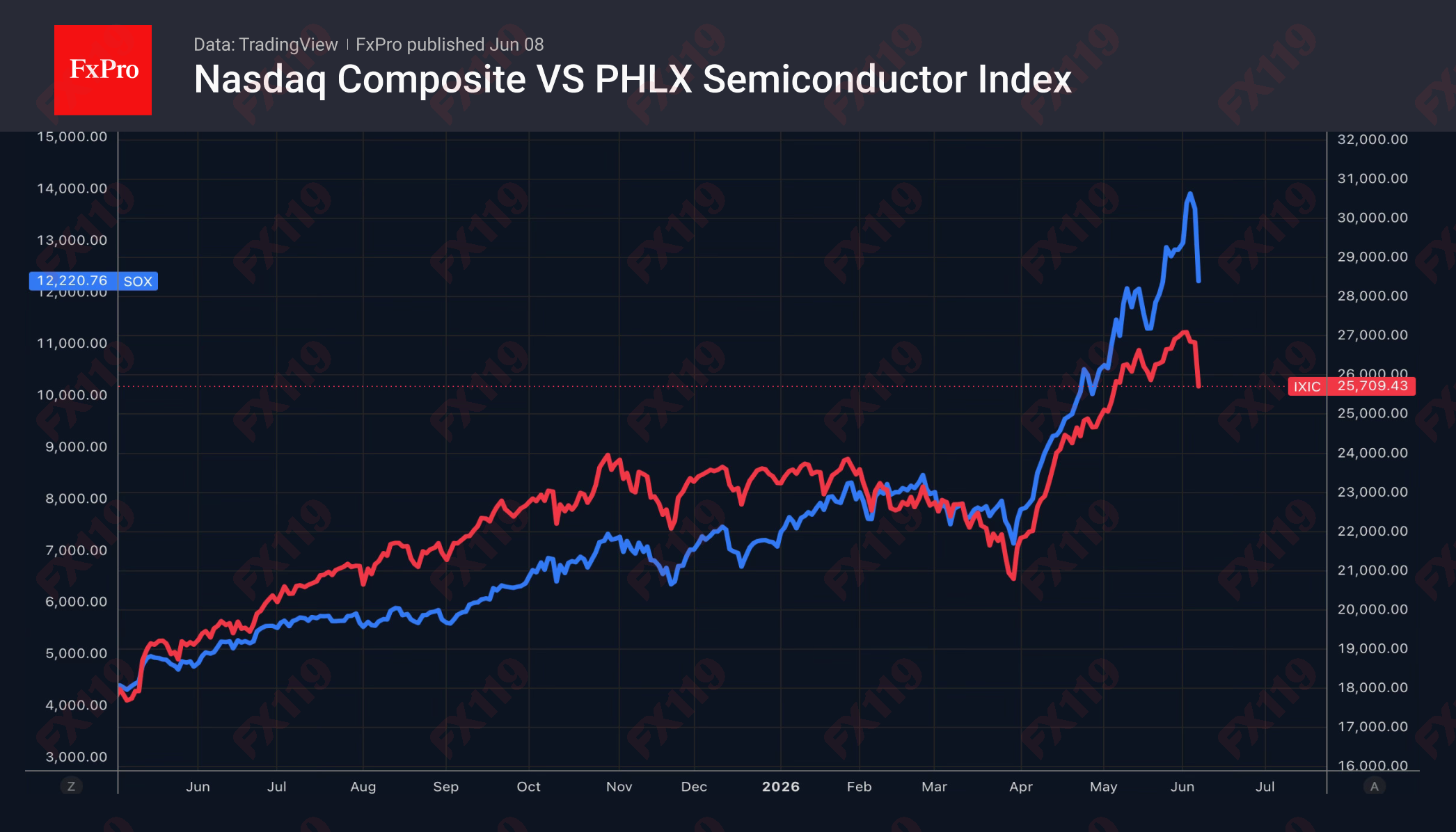 1780973333274546.png 1_Nasdaq-SOX_260608.png