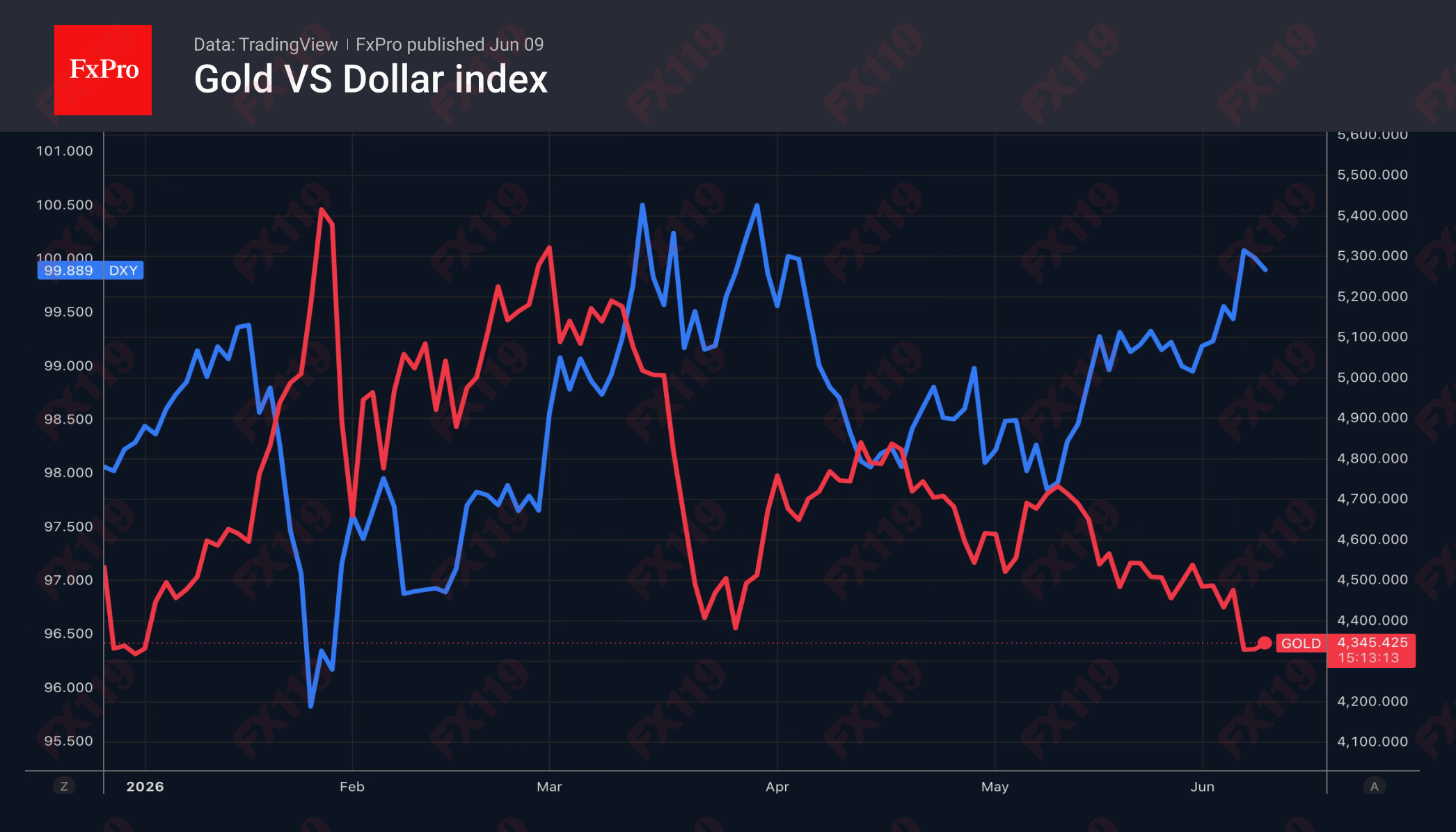 1781071163476046.png 2_Gold-DXY_260609.png