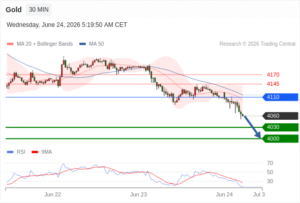 Analyst Views Chart