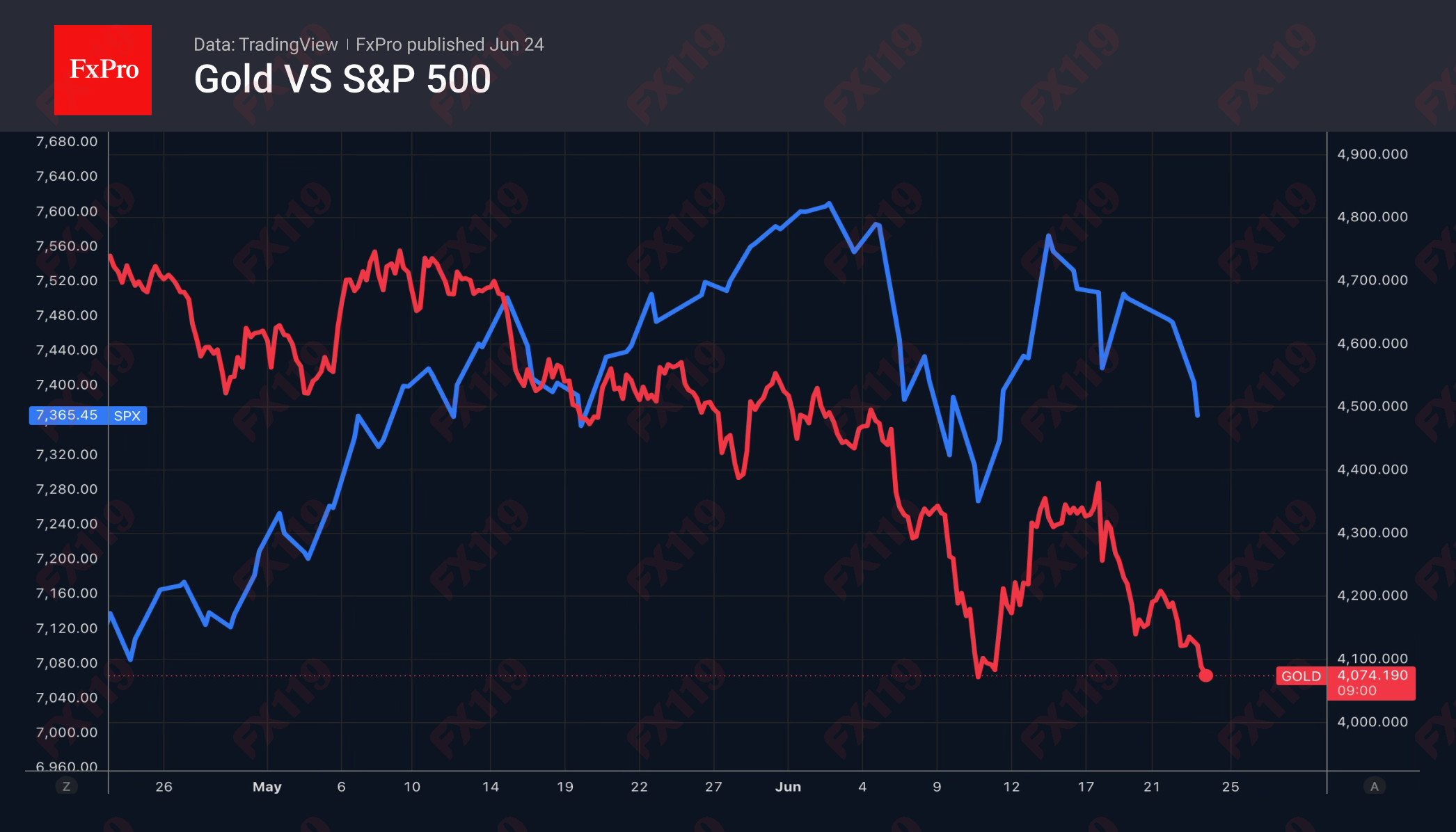 2_Gold-SPX_260624.png