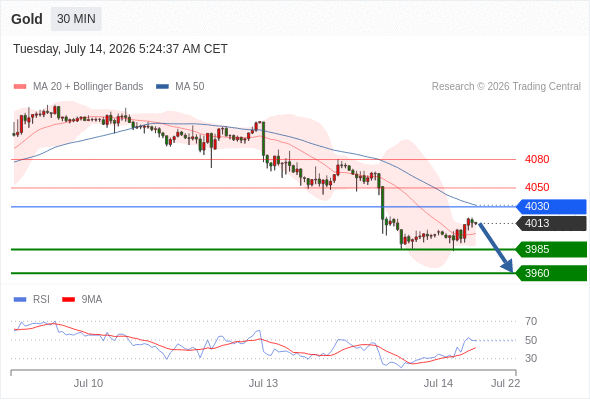 Analyst Views Chart
