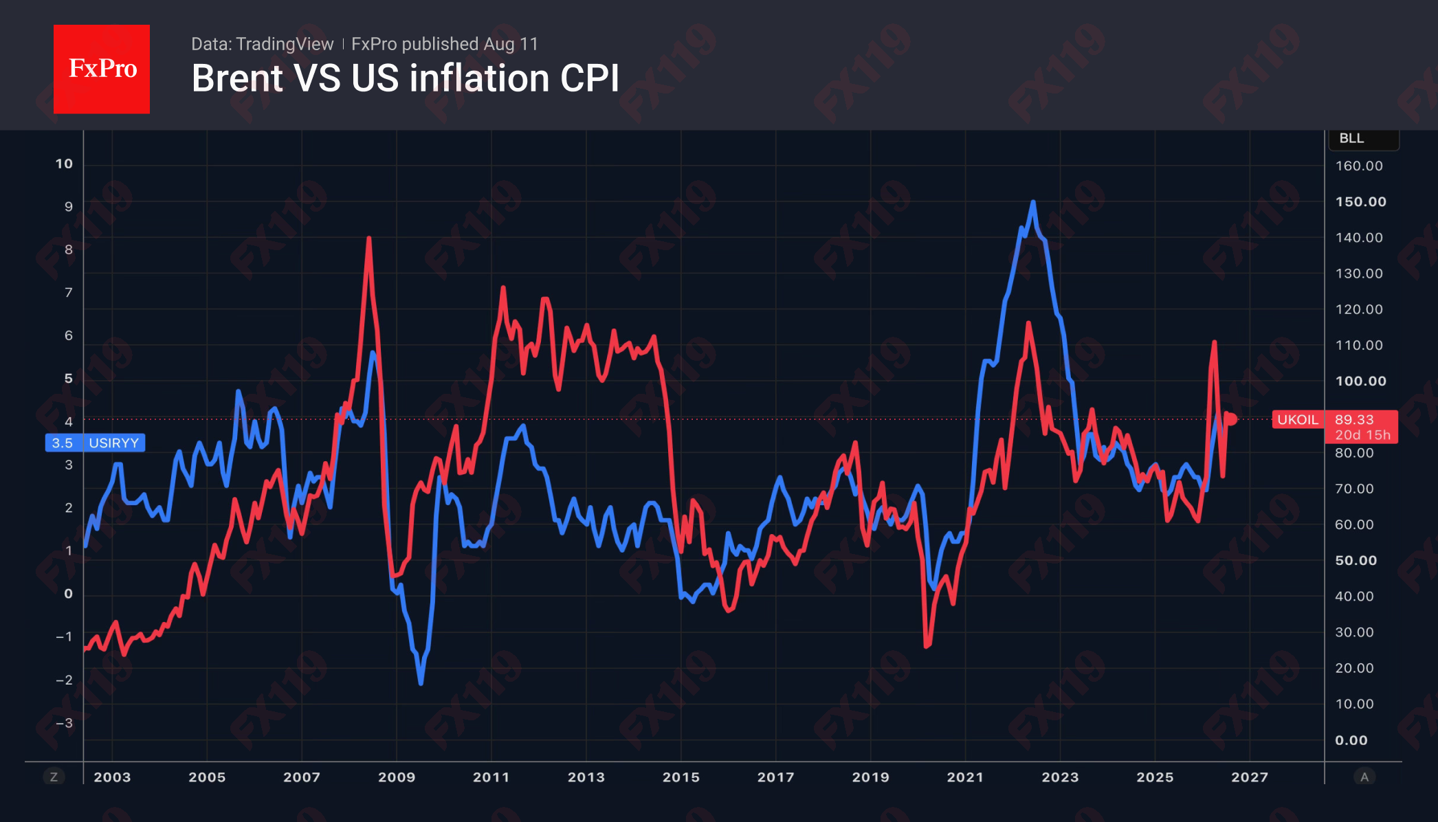 1_brent-CPI_260811.png