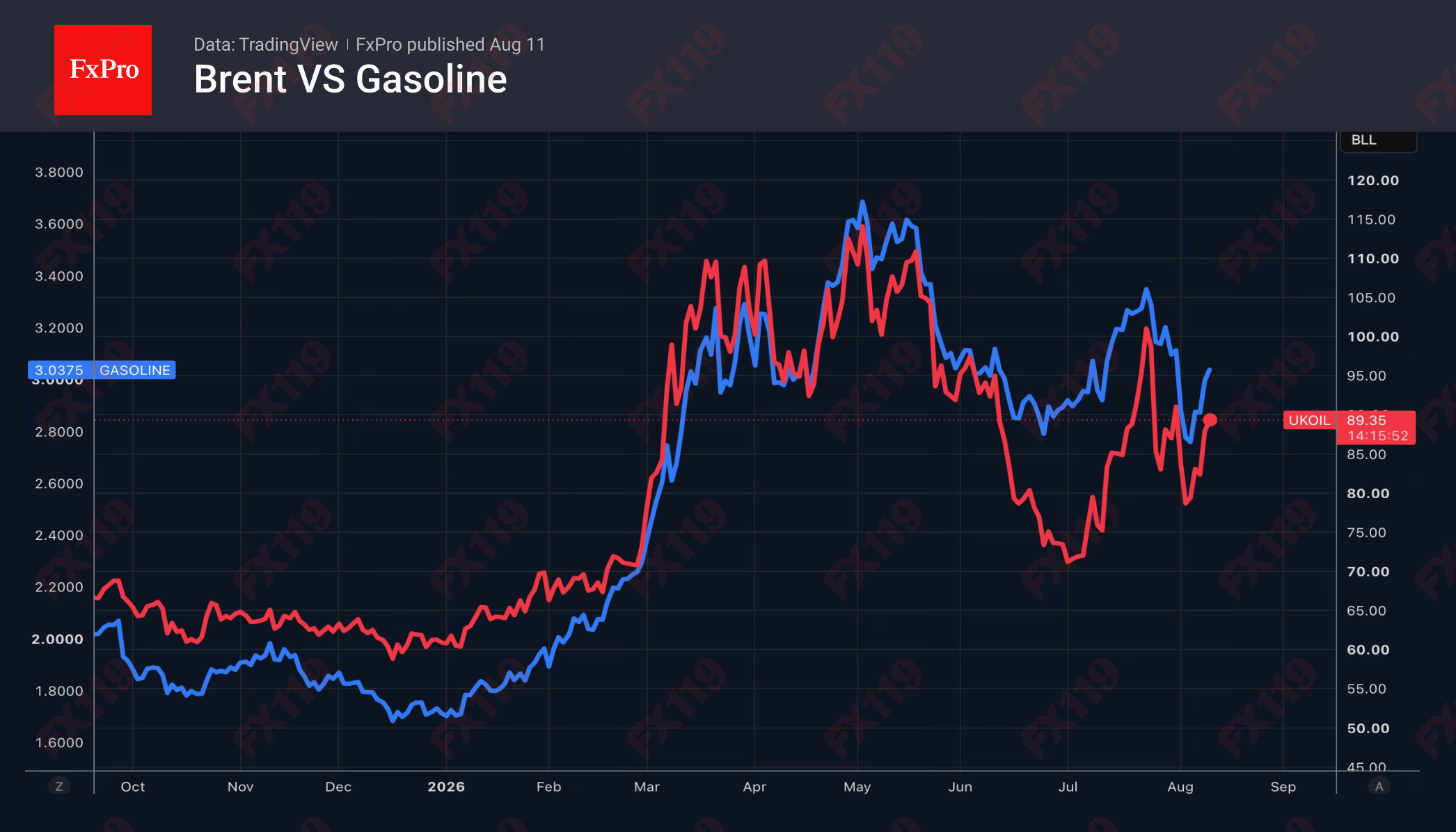 2_Brent-gasoline_260811.png