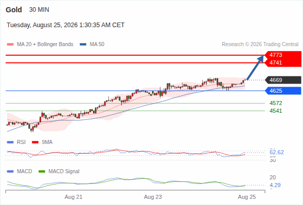 Analyst Views Chart