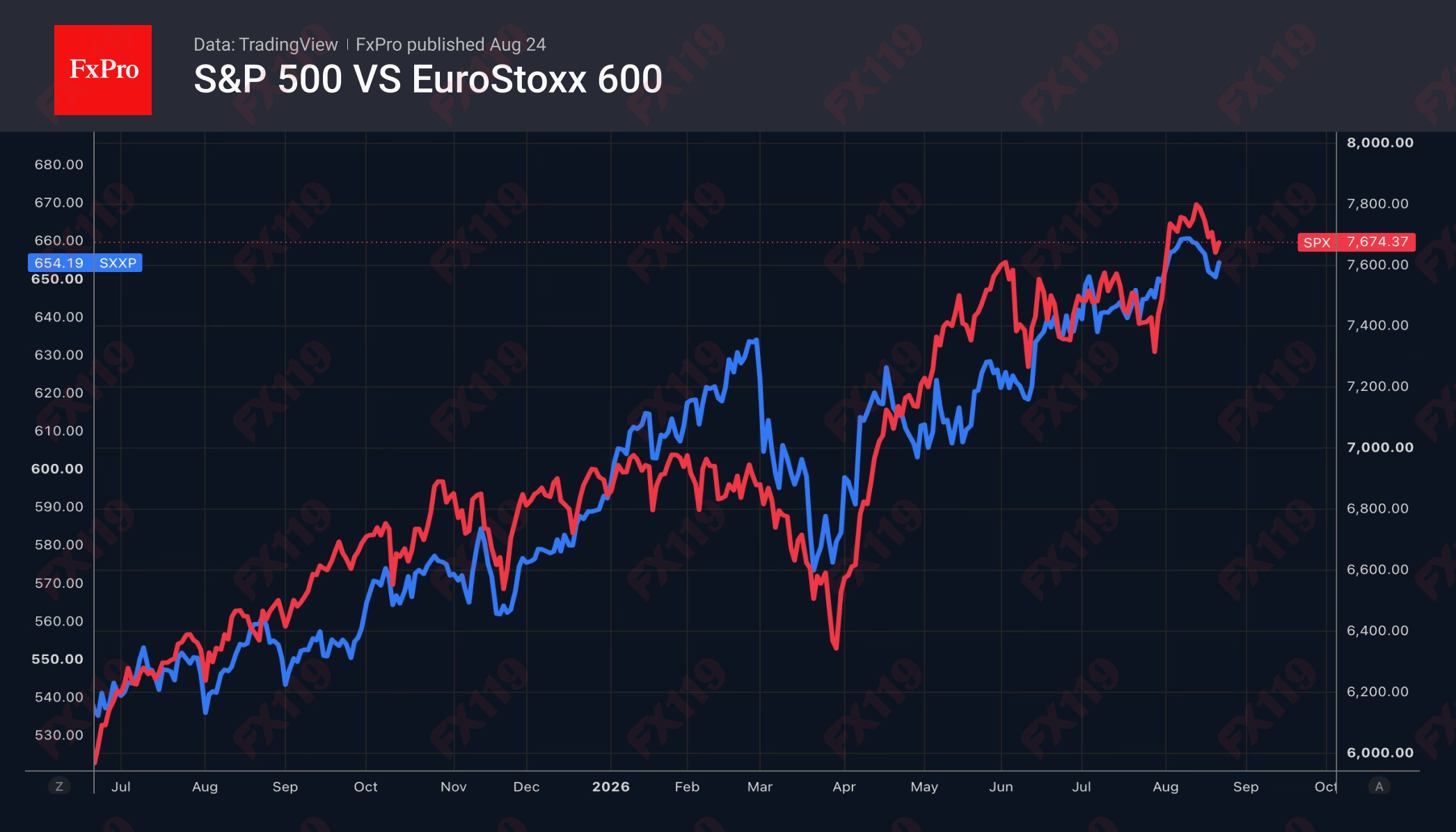 2_SPX-EUROStocks_260822.png