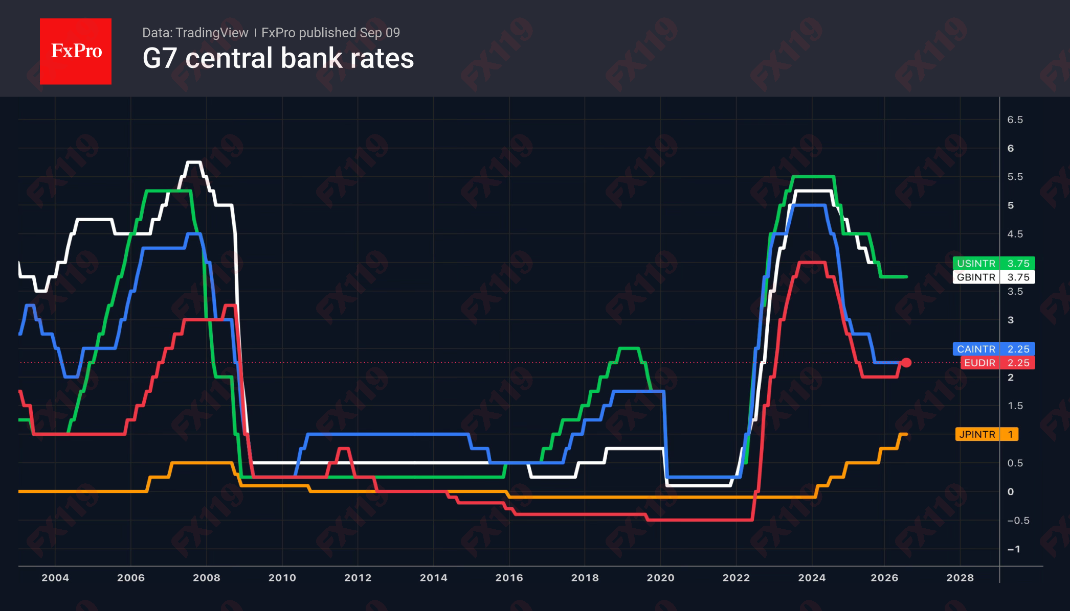 1_G7Rates_260909.png
