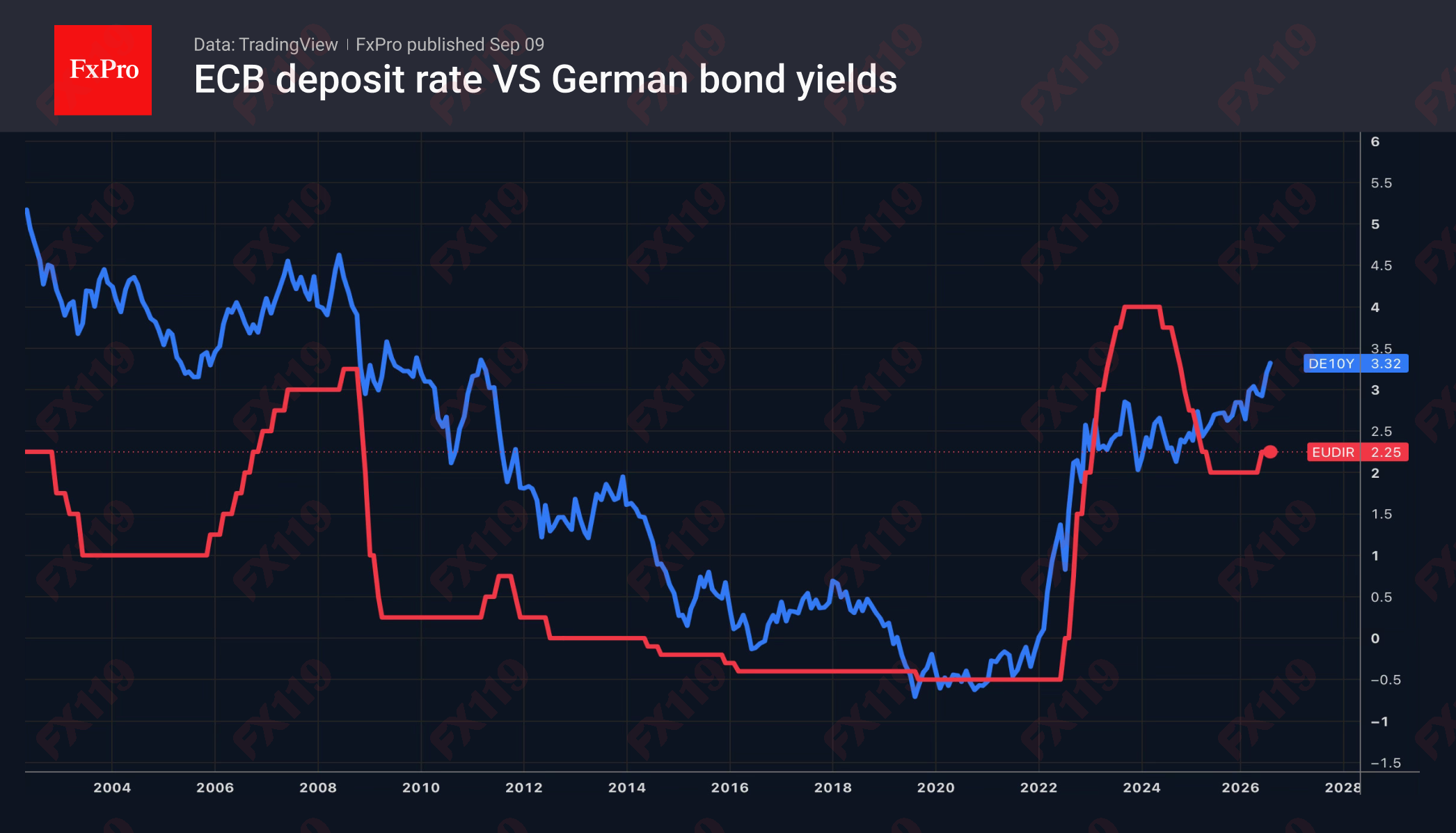 2_ECB-De10Y_260909.png