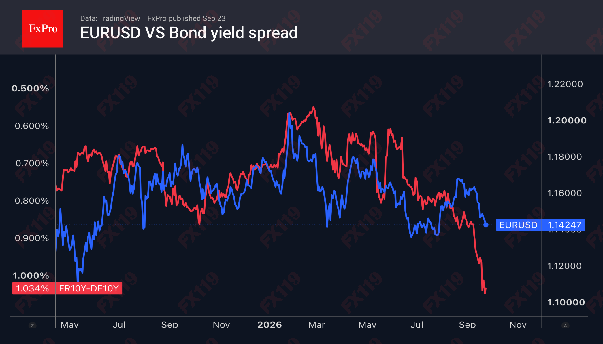 2_EURUSD-Fr-De_260923.png