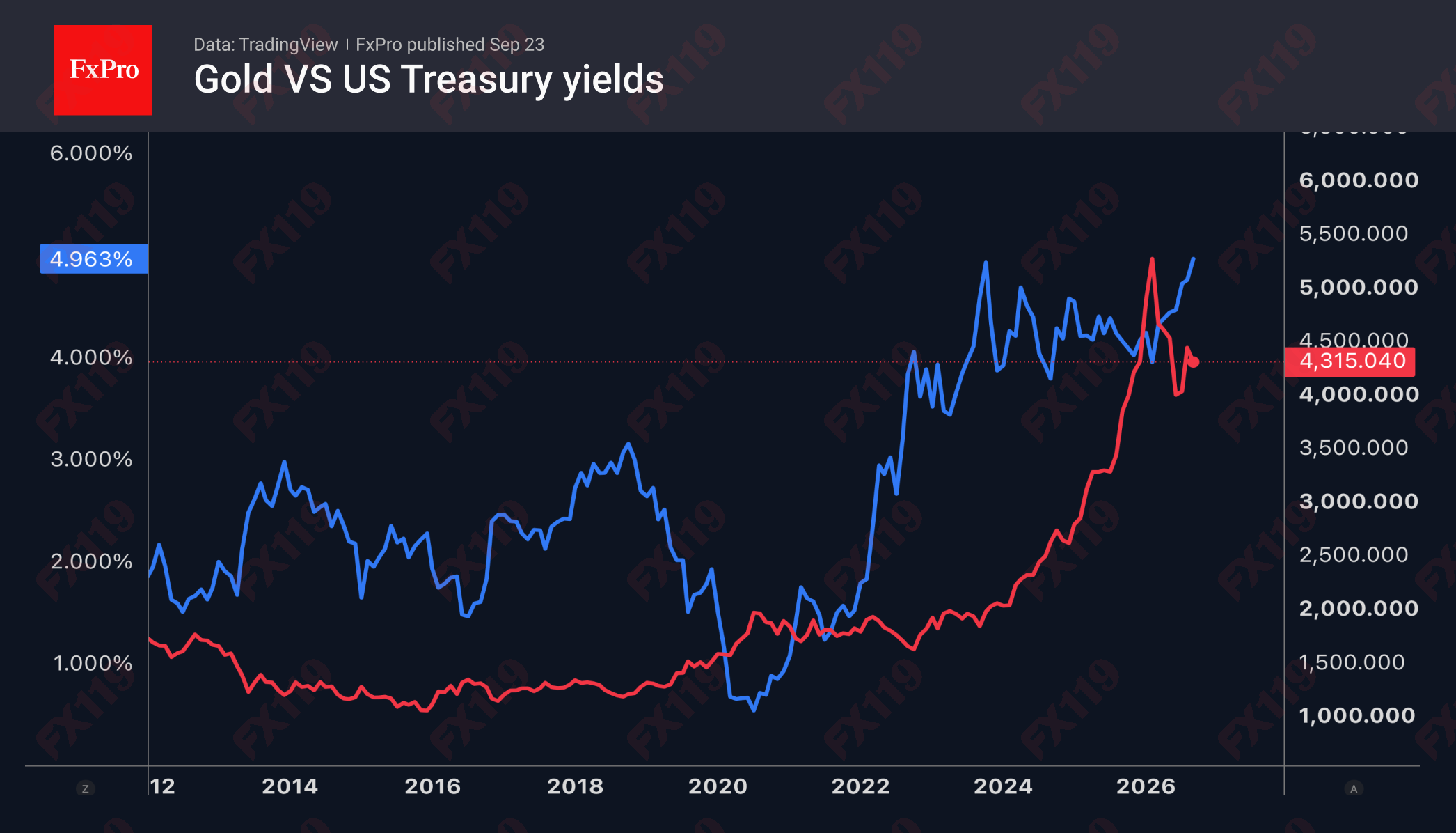 1_Gold-US10Y_260923.png