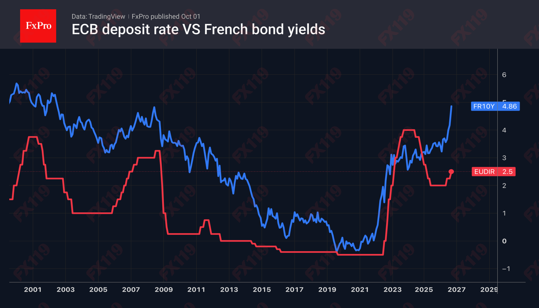 2_ECB-Fr10Y_261001.png