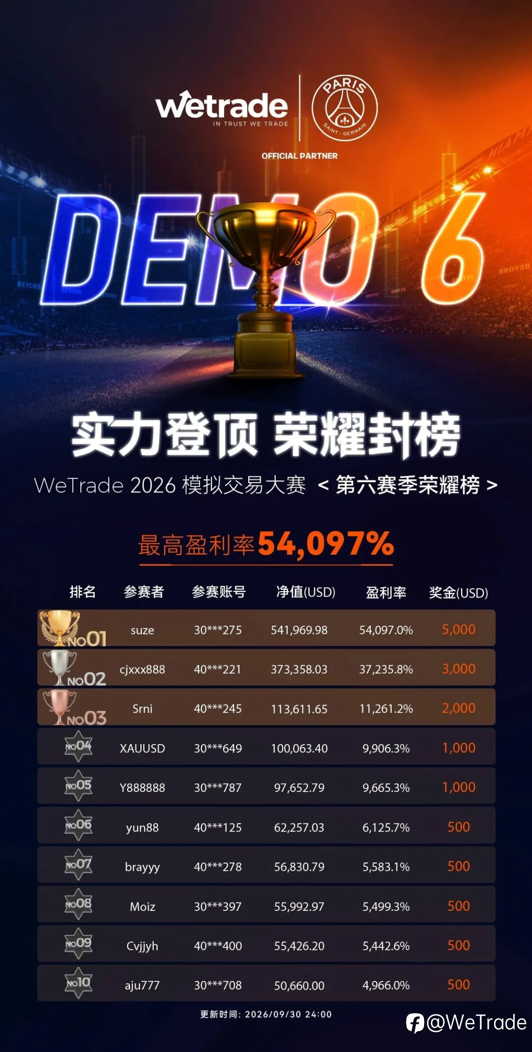 荣耀登顶,战火再燃丨WeTrade 2026 模拟交易大赛完美收官